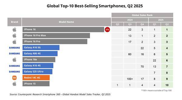 Q2全球十大畅销智能手机:iPhone